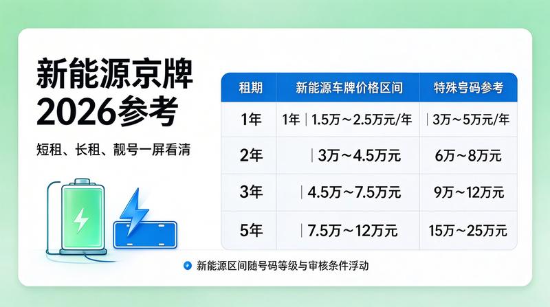 2026年京牌政策走势